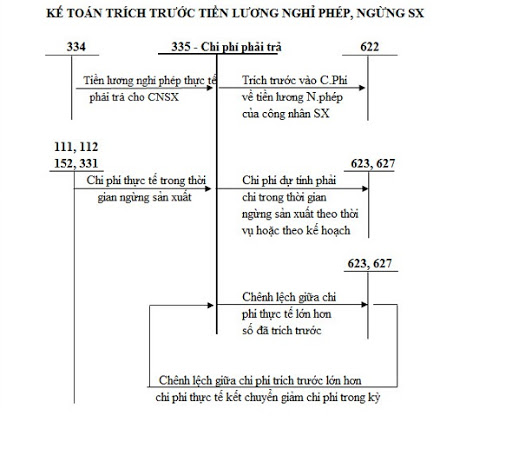 Hạch toán chi phí phải trả (TK 335) theo TT 133